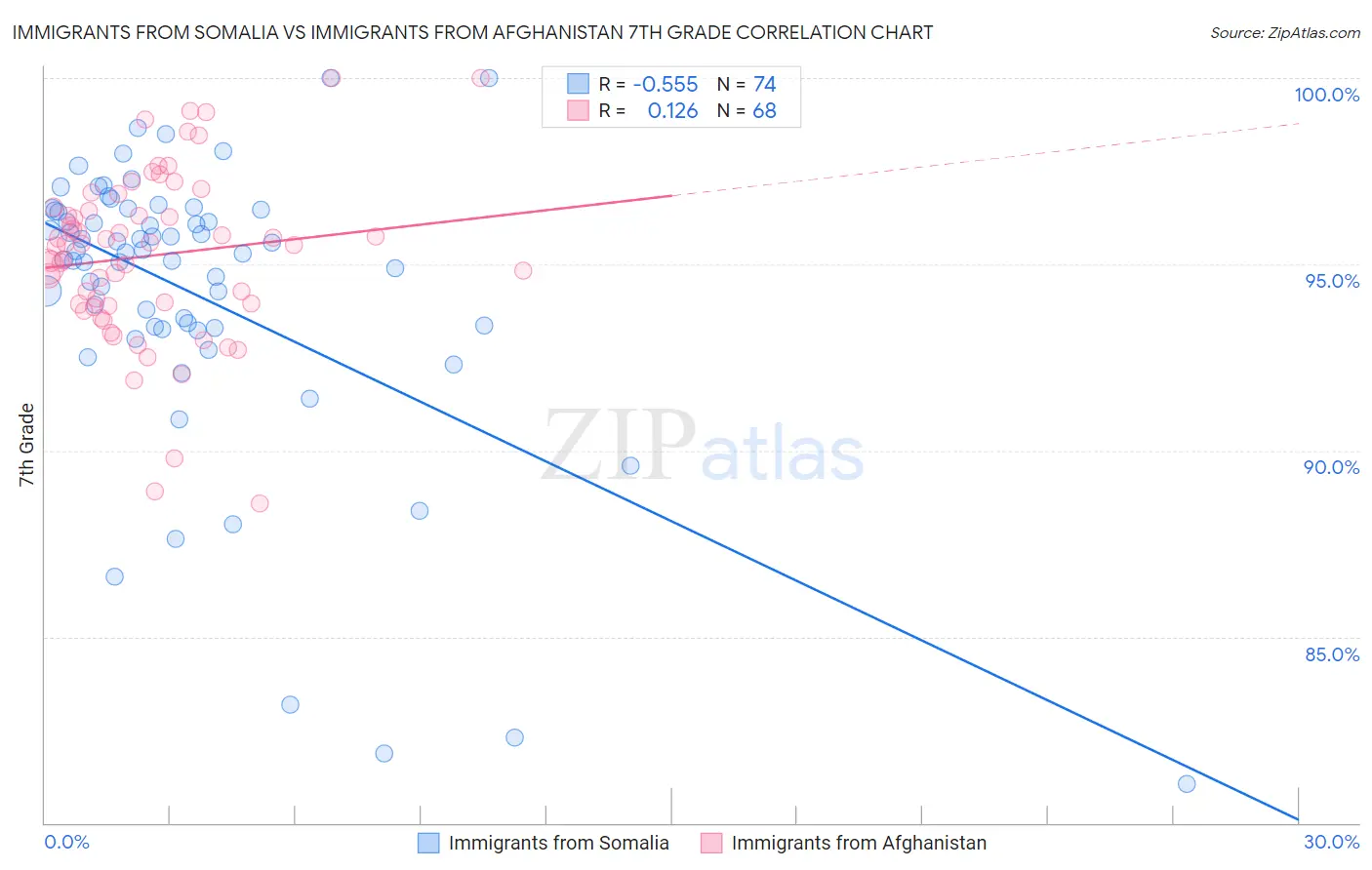 Immigrants from Somalia vs Immigrants from Afghanistan 7th Grade