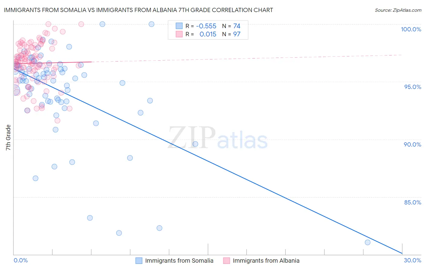 Immigrants from Somalia vs Immigrants from Albania 7th Grade