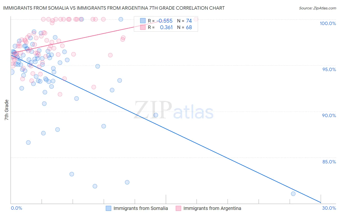 Immigrants from Somalia vs Immigrants from Argentina 7th Grade