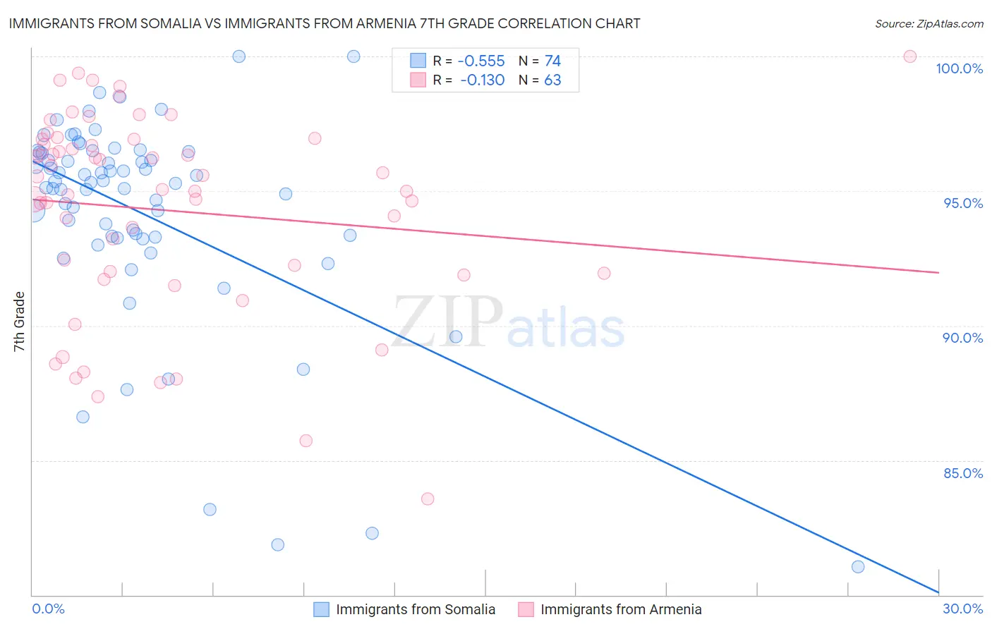 Immigrants from Somalia vs Immigrants from Armenia 7th Grade