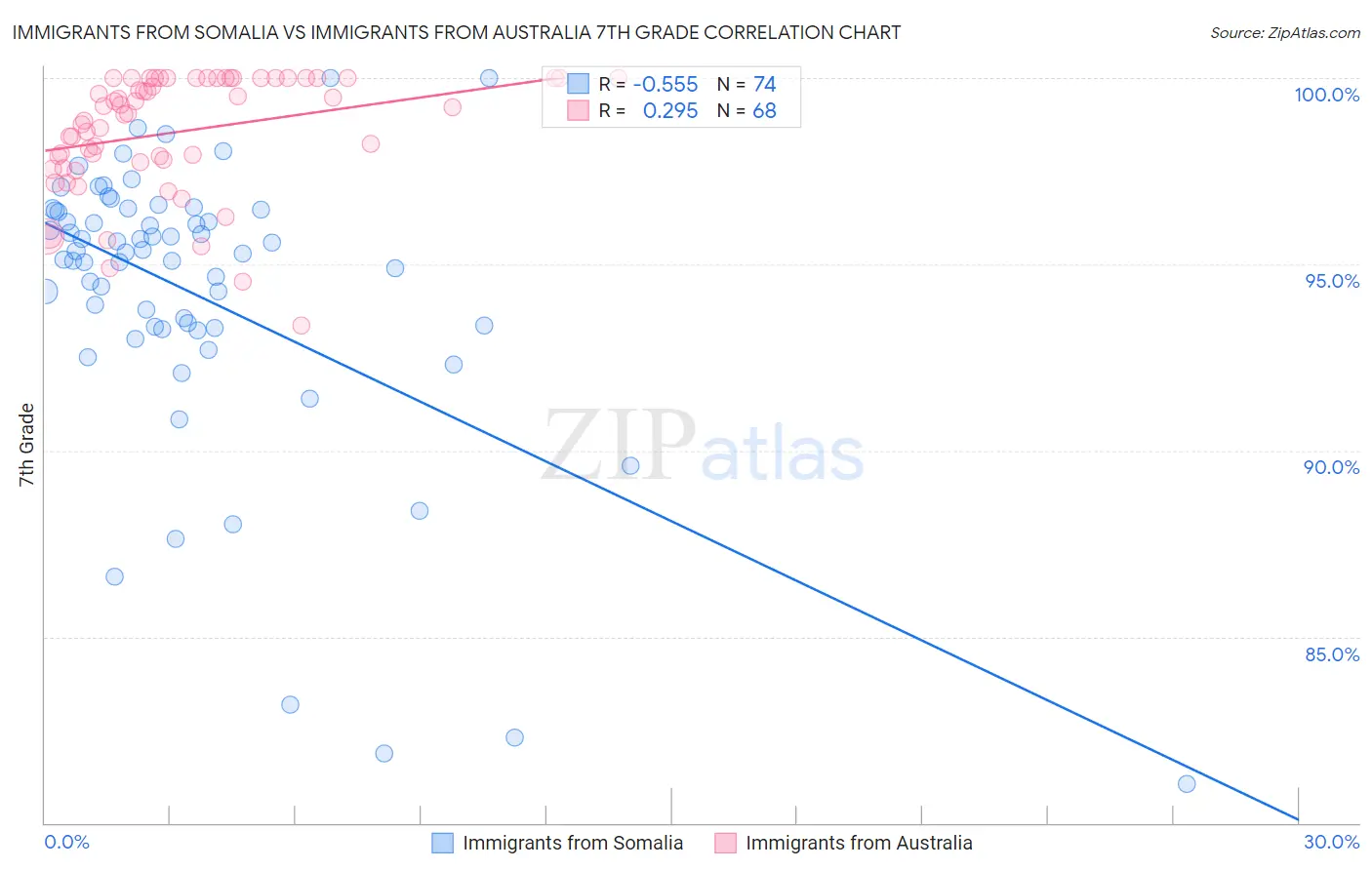 Immigrants from Somalia vs Immigrants from Australia 7th Grade