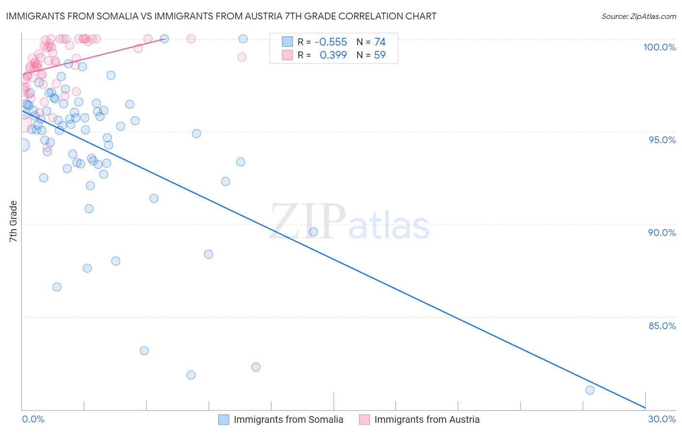Immigrants from Somalia vs Immigrants from Austria 7th Grade