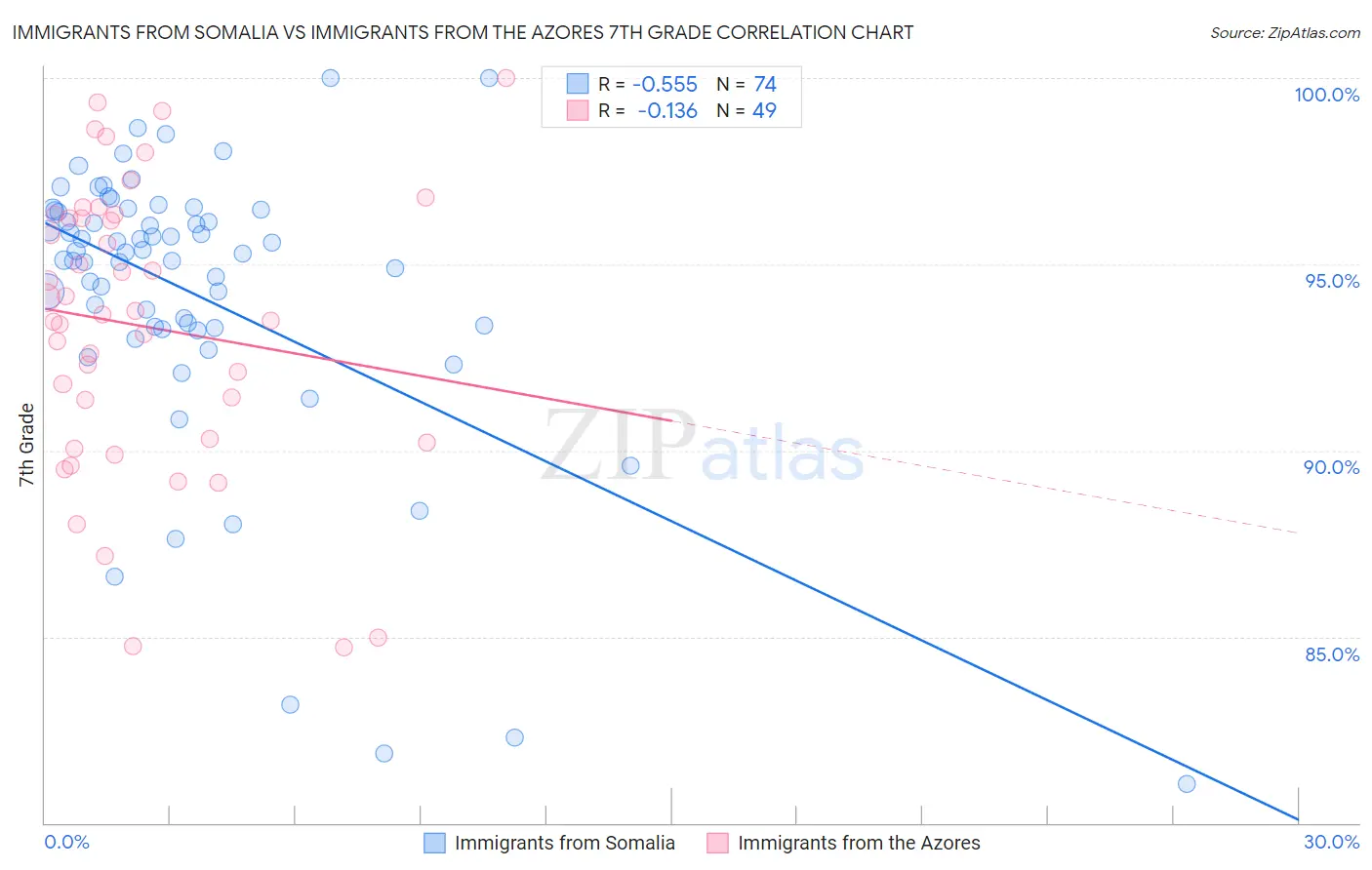 Immigrants from Somalia vs Immigrants from the Azores 7th Grade