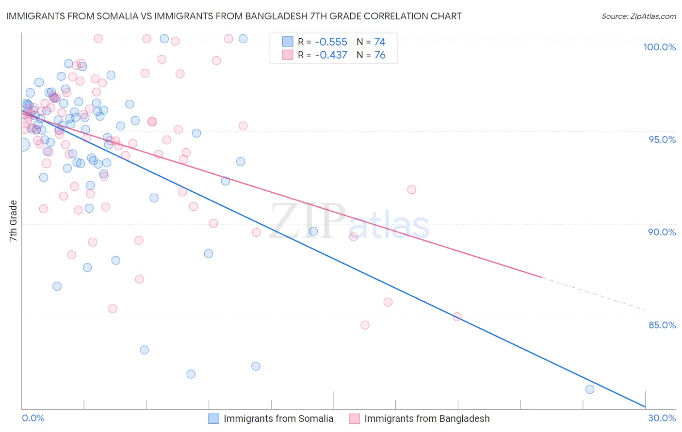 Immigrants from Somalia vs Immigrants from Bangladesh 7th Grade