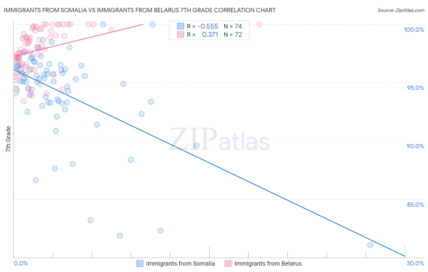 Immigrants from Somalia vs Immigrants from Belarus 7th Grade