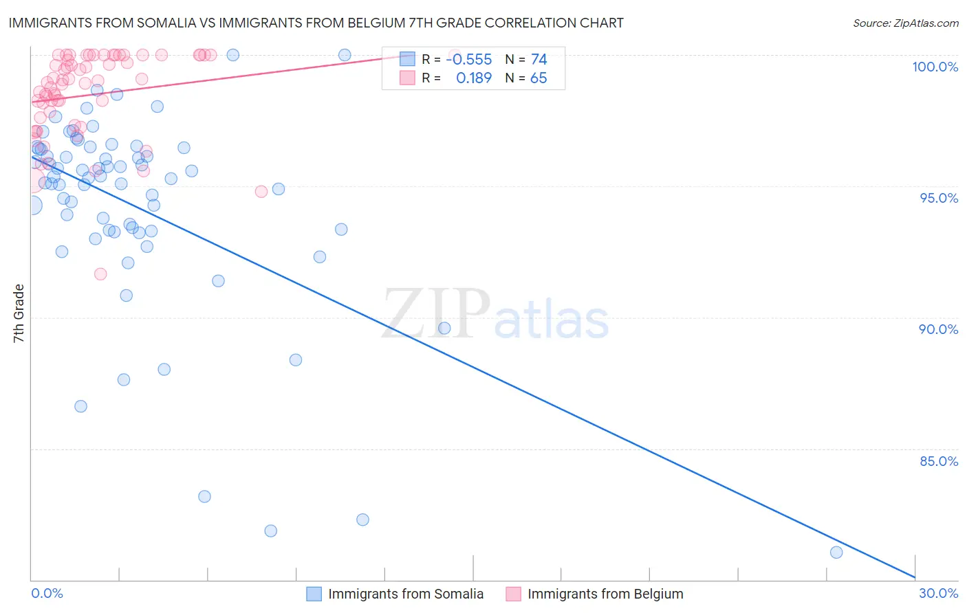 Immigrants from Somalia vs Immigrants from Belgium 7th Grade