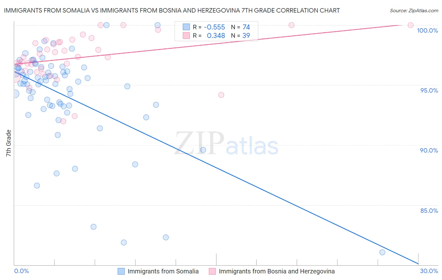 Immigrants from Somalia vs Immigrants from Bosnia and Herzegovina 7th Grade