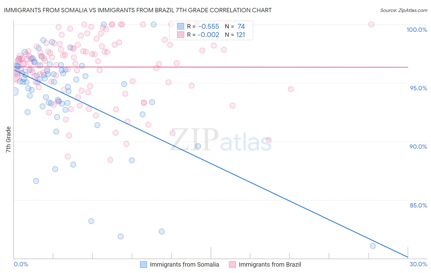 Immigrants from Somalia vs Immigrants from Brazil 7th Grade
