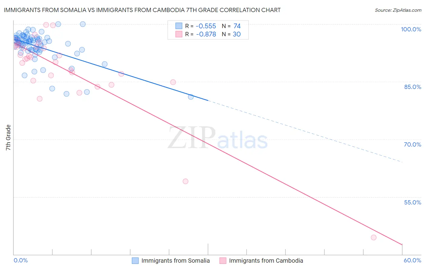 Immigrants from Somalia vs Immigrants from Cambodia 7th Grade