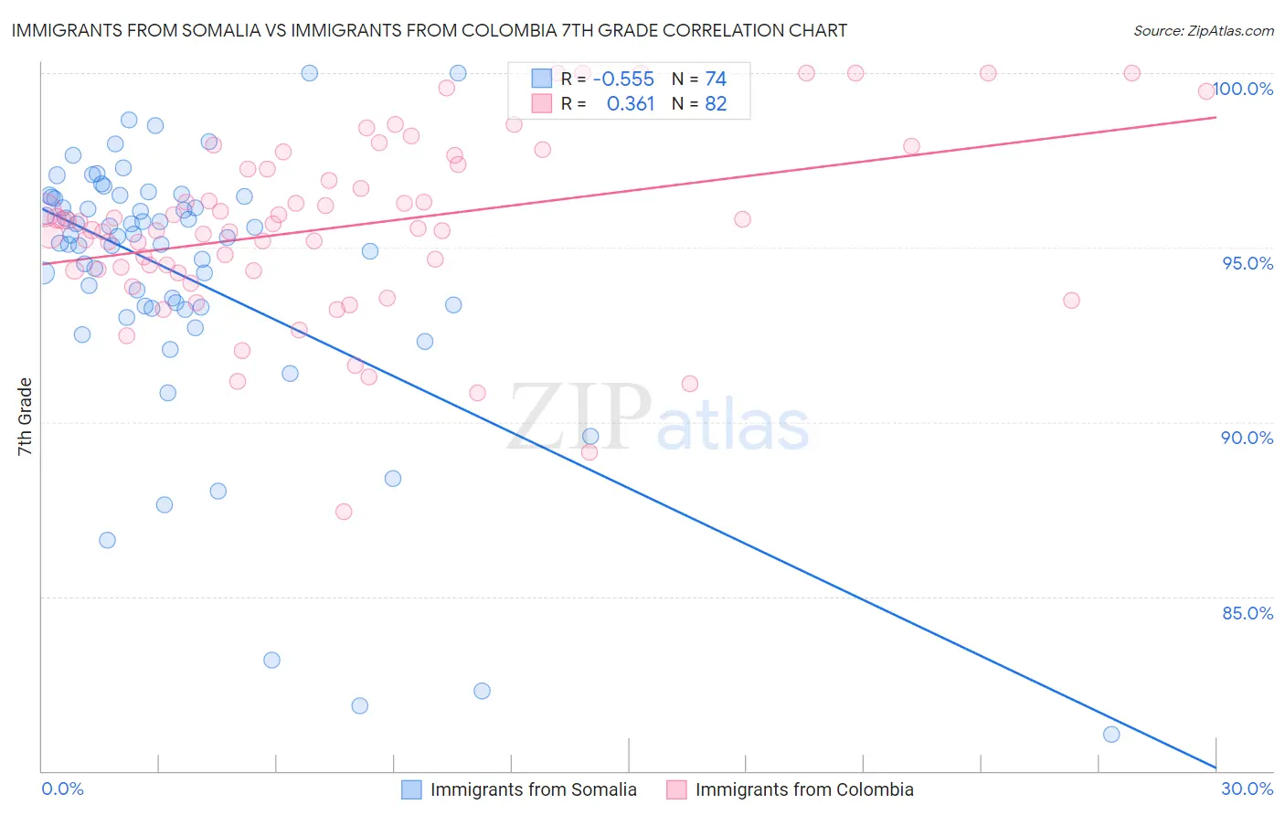 Immigrants from Somalia vs Immigrants from Colombia 7th Grade