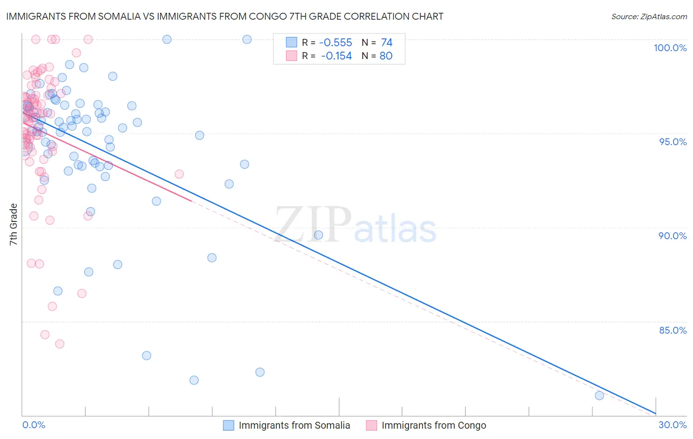 Immigrants from Somalia vs Immigrants from Congo 7th Grade