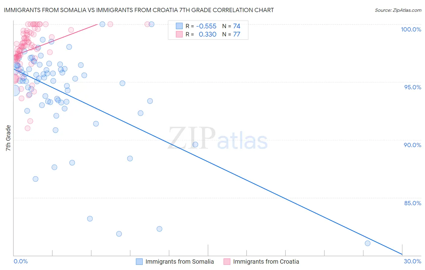 Immigrants from Somalia vs Immigrants from Croatia 7th Grade