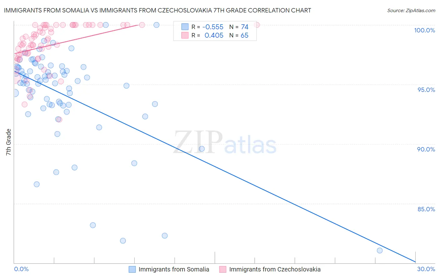 Immigrants from Somalia vs Immigrants from Czechoslovakia 7th Grade