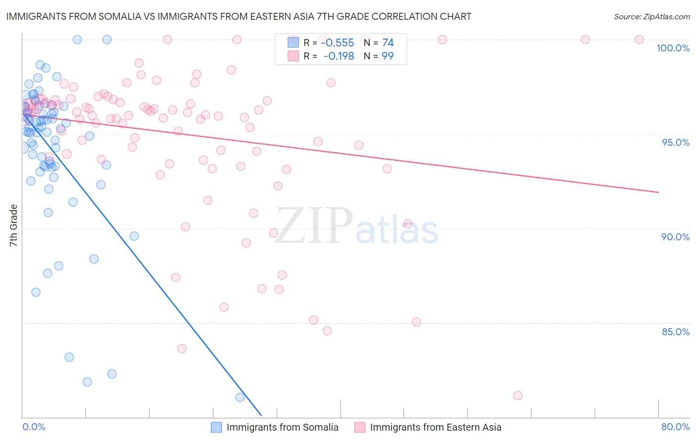 Immigrants from Somalia vs Immigrants from Eastern Asia 7th Grade