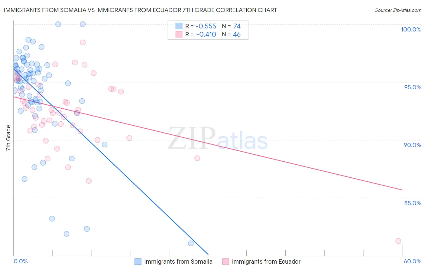 Immigrants from Somalia vs Immigrants from Ecuador 7th Grade