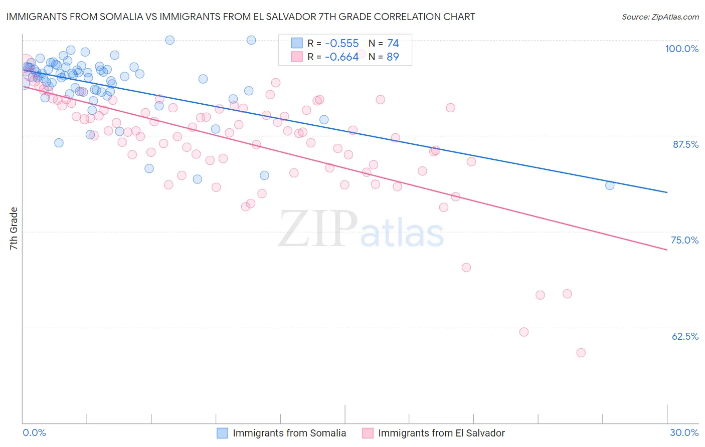 Immigrants from Somalia vs Immigrants from El Salvador 7th Grade