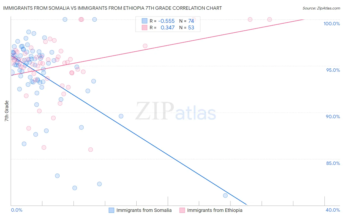 Immigrants from Somalia vs Immigrants from Ethiopia 7th Grade