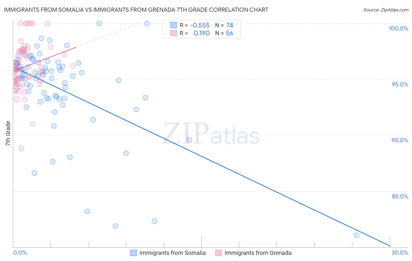 Immigrants from Somalia vs Immigrants from Grenada 7th Grade