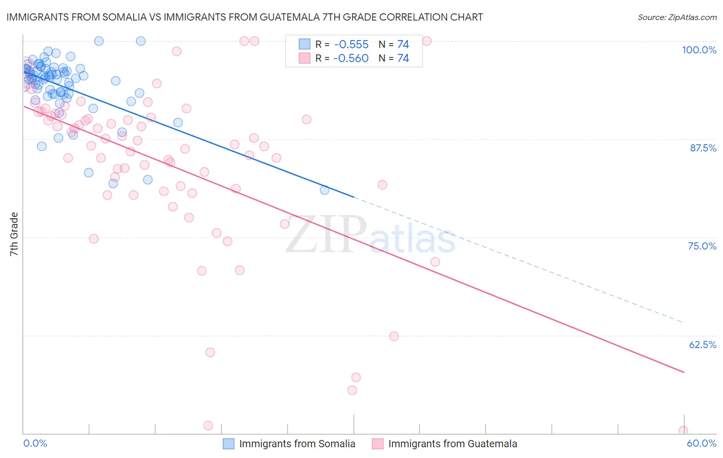 Immigrants from Somalia vs Immigrants from Guatemala 7th Grade