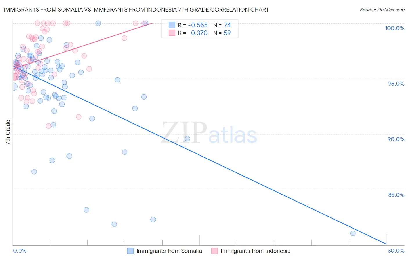 Immigrants from Somalia vs Immigrants from Indonesia 7th Grade
