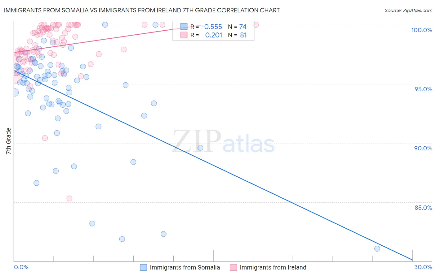 Immigrants from Somalia vs Immigrants from Ireland 7th Grade