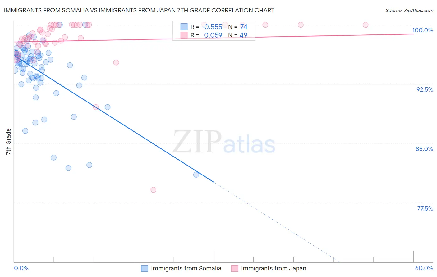 Immigrants from Somalia vs Immigrants from Japan 7th Grade