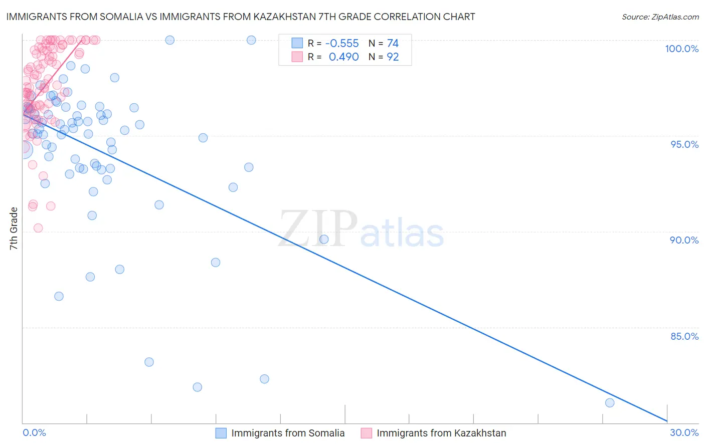 Immigrants from Somalia vs Immigrants from Kazakhstan 7th Grade