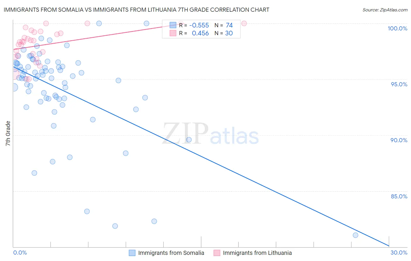 Immigrants from Somalia vs Immigrants from Lithuania 7th Grade