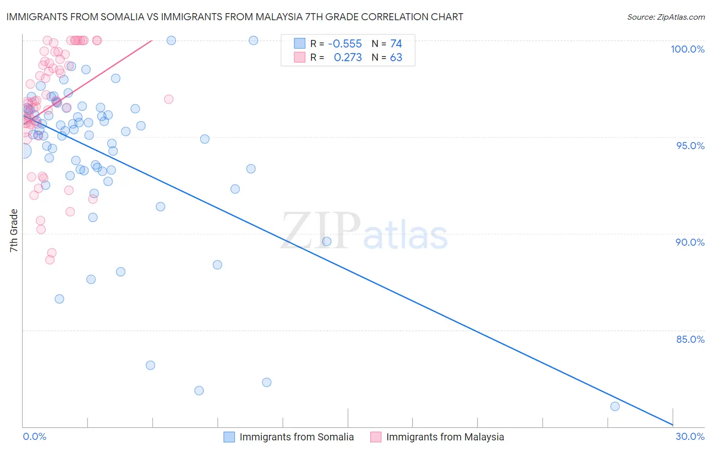 Immigrants from Somalia vs Immigrants from Malaysia 7th Grade