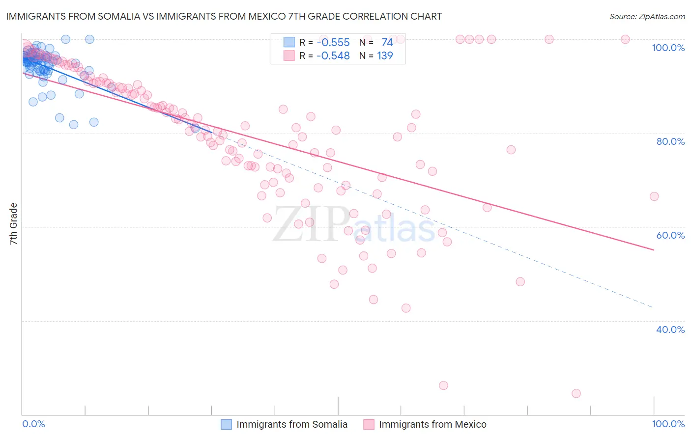 Immigrants from Somalia vs Immigrants from Mexico 7th Grade