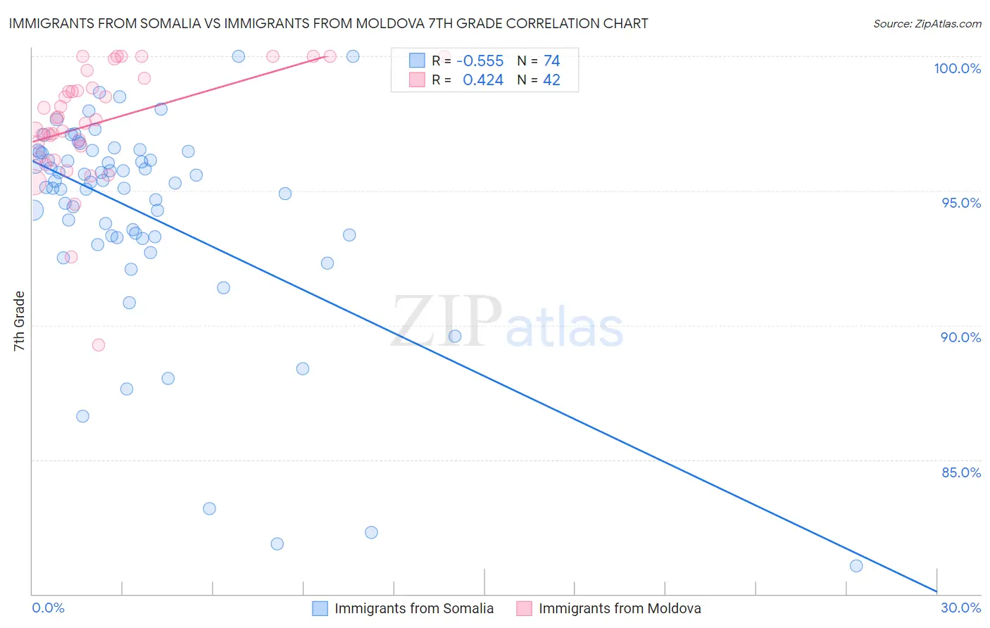 Immigrants from Somalia vs Immigrants from Moldova 7th Grade