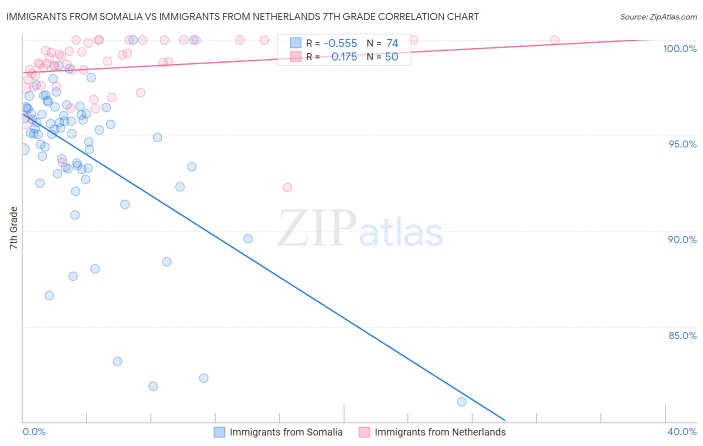 Immigrants from Somalia vs Immigrants from Netherlands 7th Grade