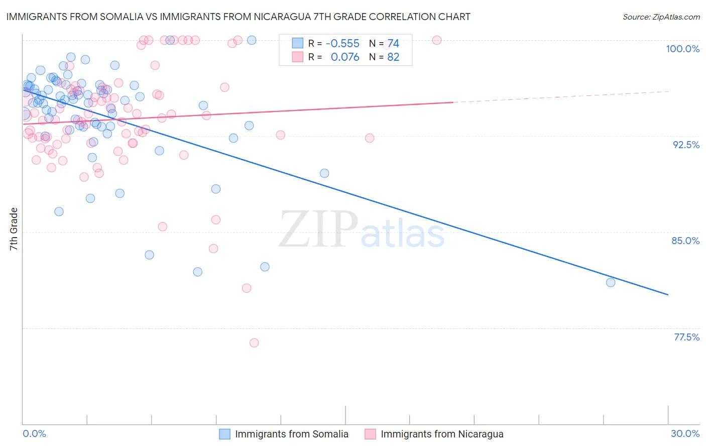 Immigrants from Somalia vs Immigrants from Nicaragua 7th Grade