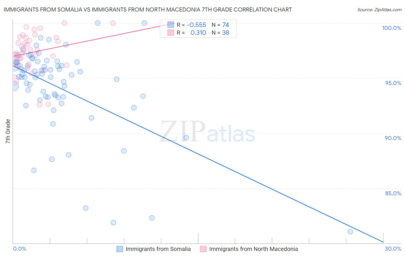 Immigrants from Somalia vs Immigrants from North Macedonia 7th Grade
