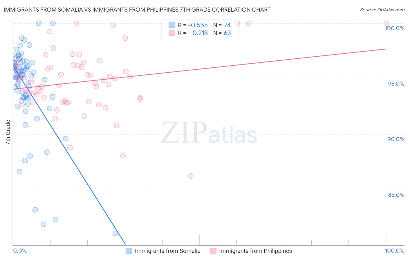 Immigrants from Somalia vs Immigrants from Philippines 7th Grade