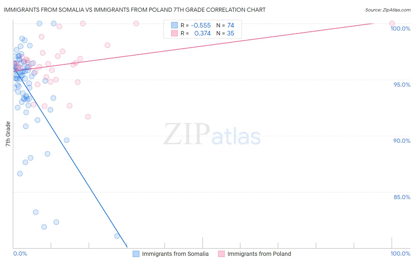 Immigrants from Somalia vs Immigrants from Poland 7th Grade