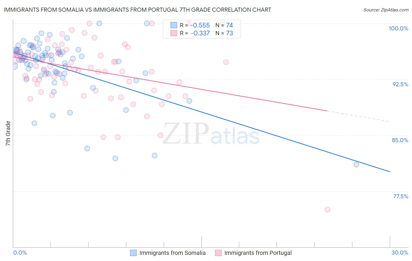 Immigrants from Somalia vs Immigrants from Portugal 7th Grade