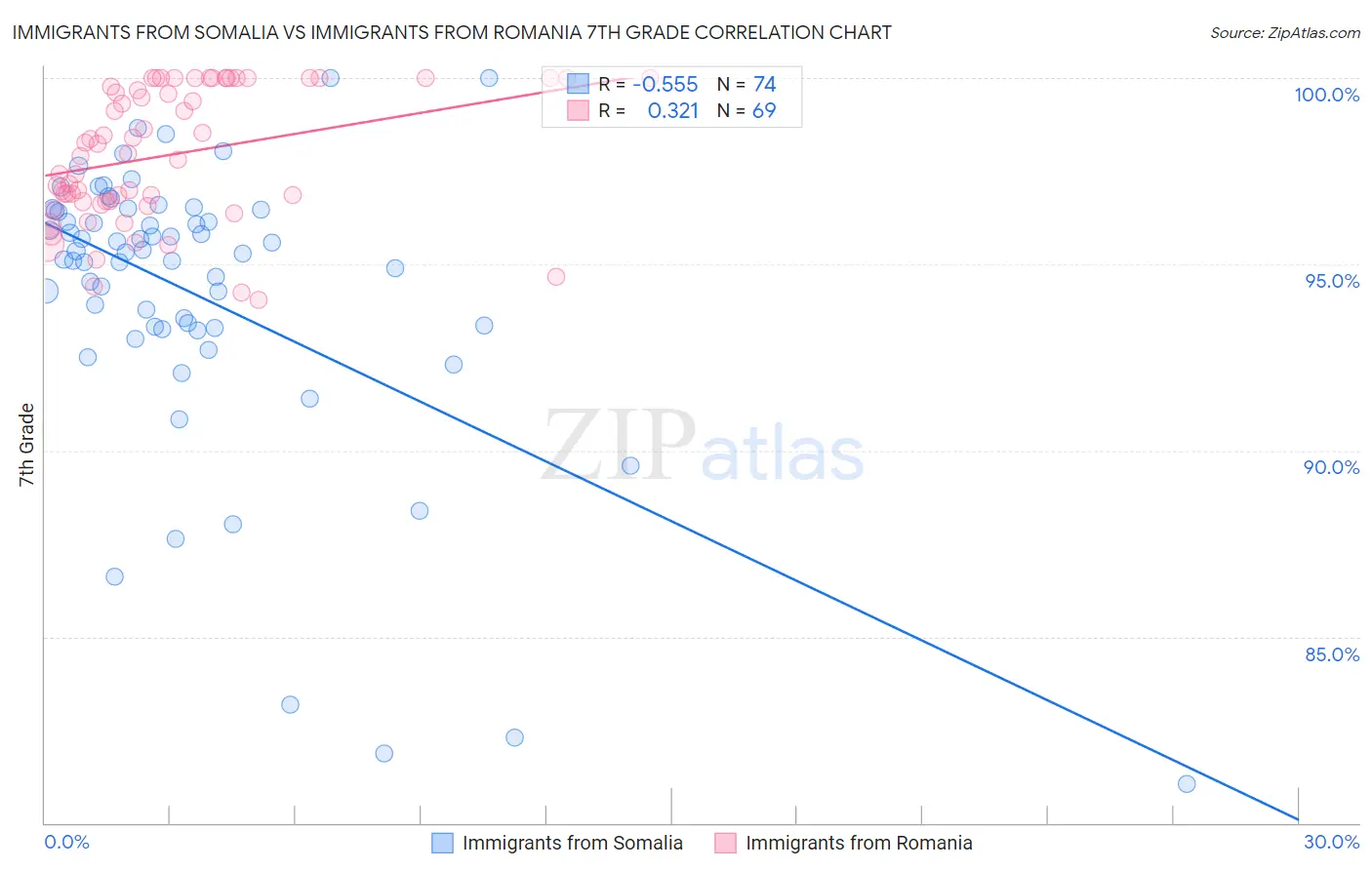 Immigrants from Somalia vs Immigrants from Romania 7th Grade