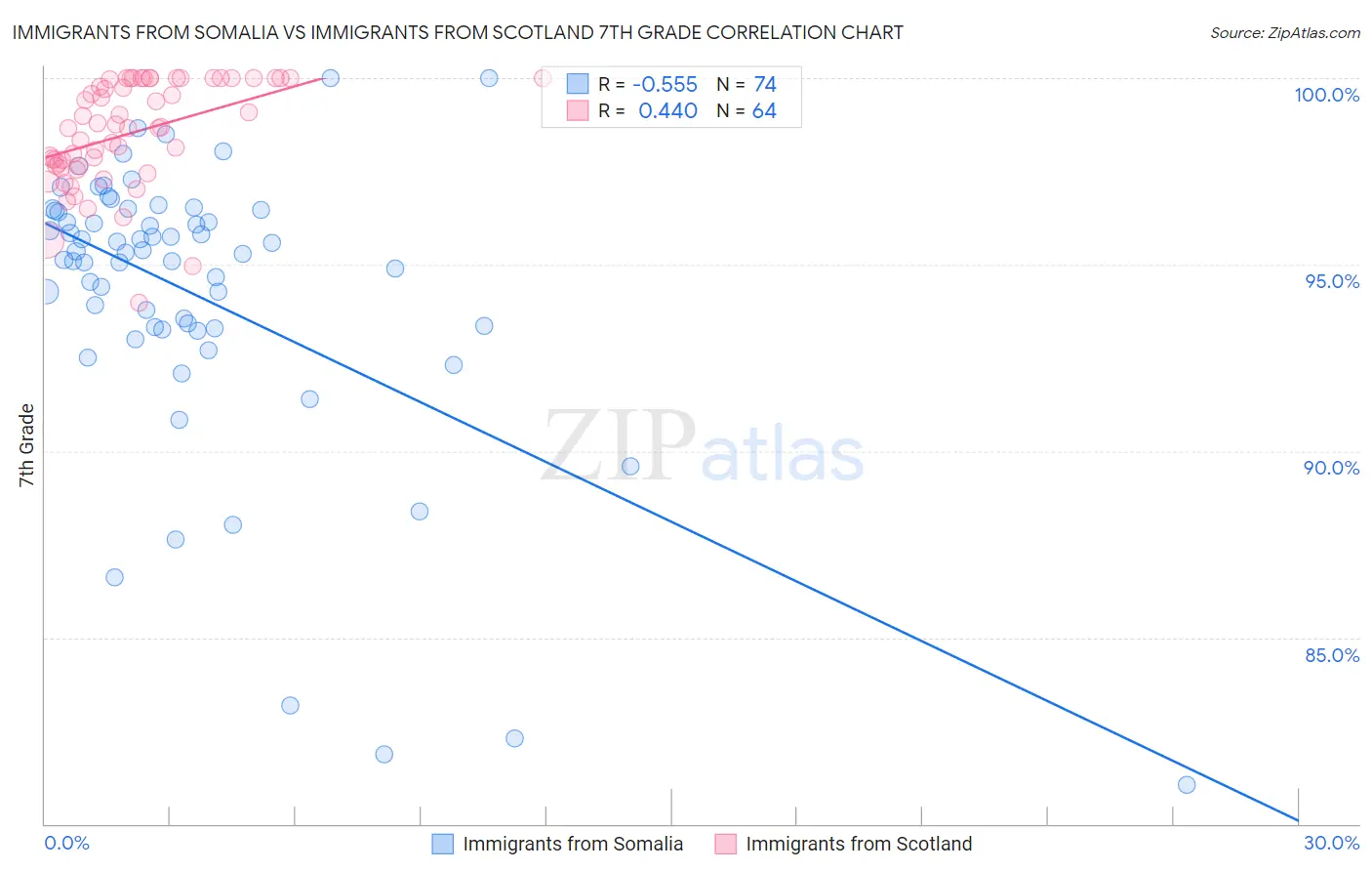 Immigrants from Somalia vs Immigrants from Scotland 7th Grade