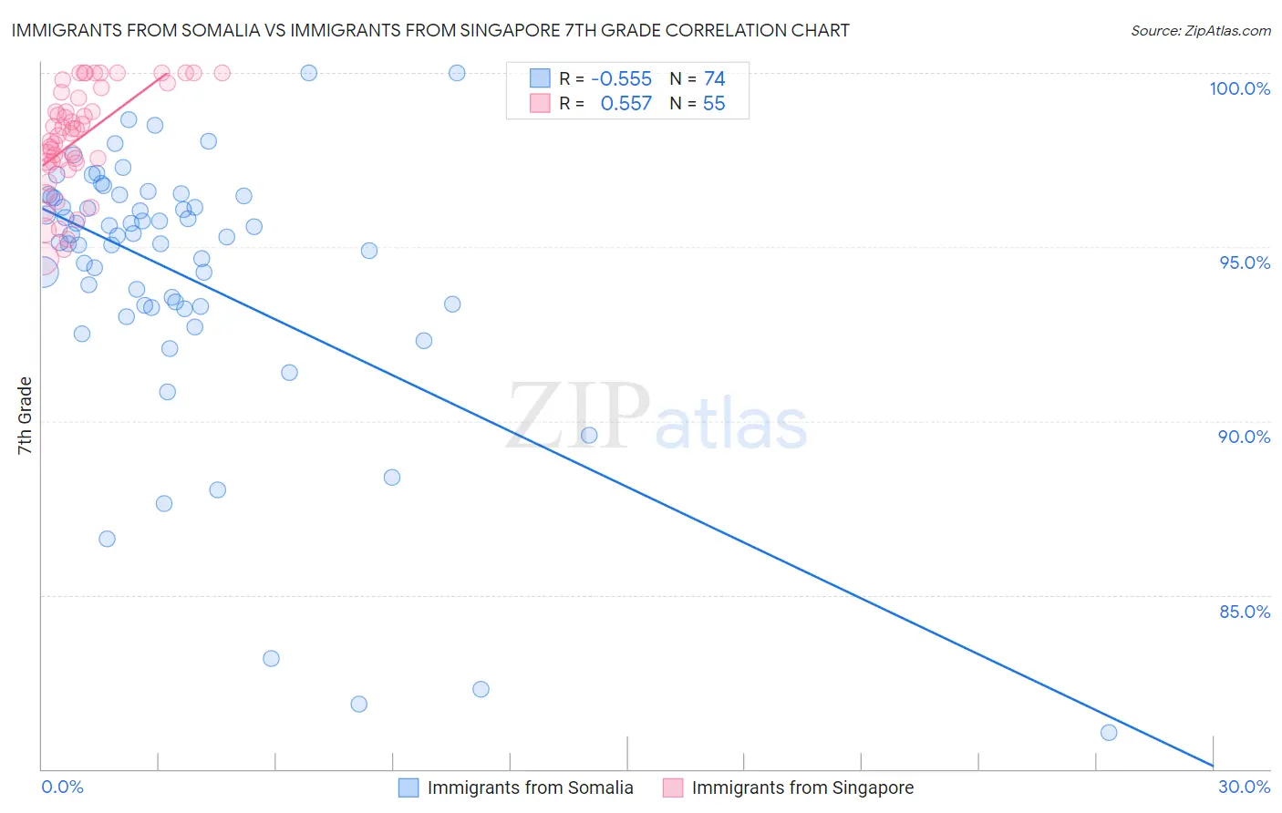 Immigrants from Somalia vs Immigrants from Singapore 7th Grade