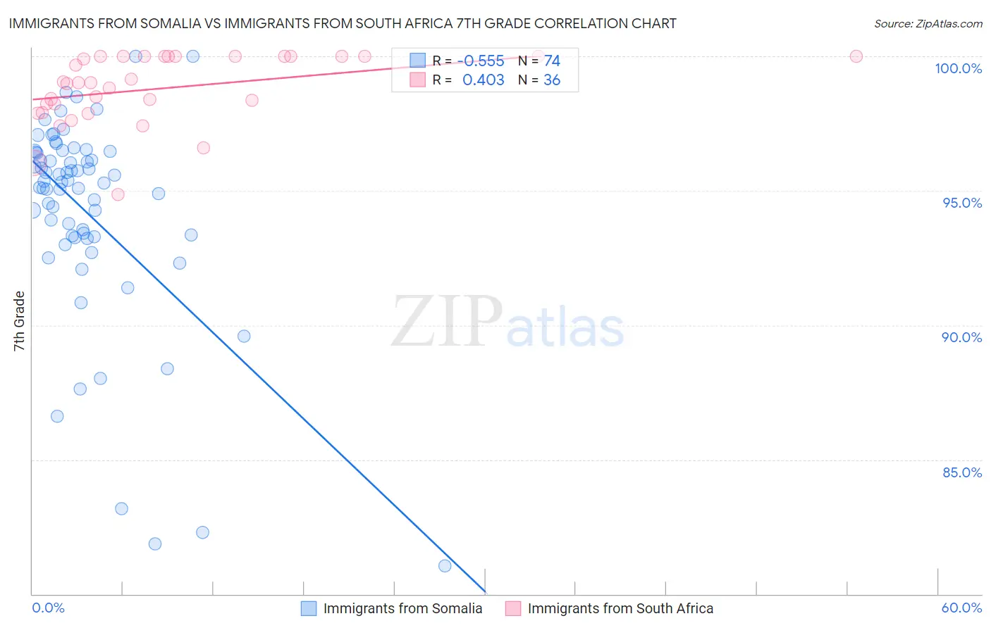 Immigrants from Somalia vs Immigrants from South Africa 7th Grade