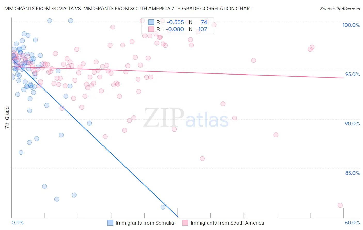 Immigrants from Somalia vs Immigrants from South America 7th Grade