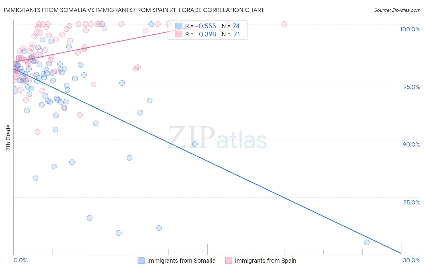 Immigrants from Somalia vs Immigrants from Spain 7th Grade
