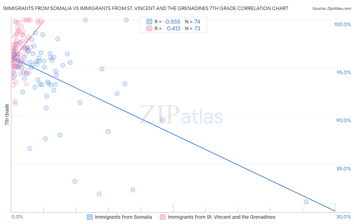 Immigrants from Somalia vs Immigrants from St. Vincent and the Grenadines 7th Grade