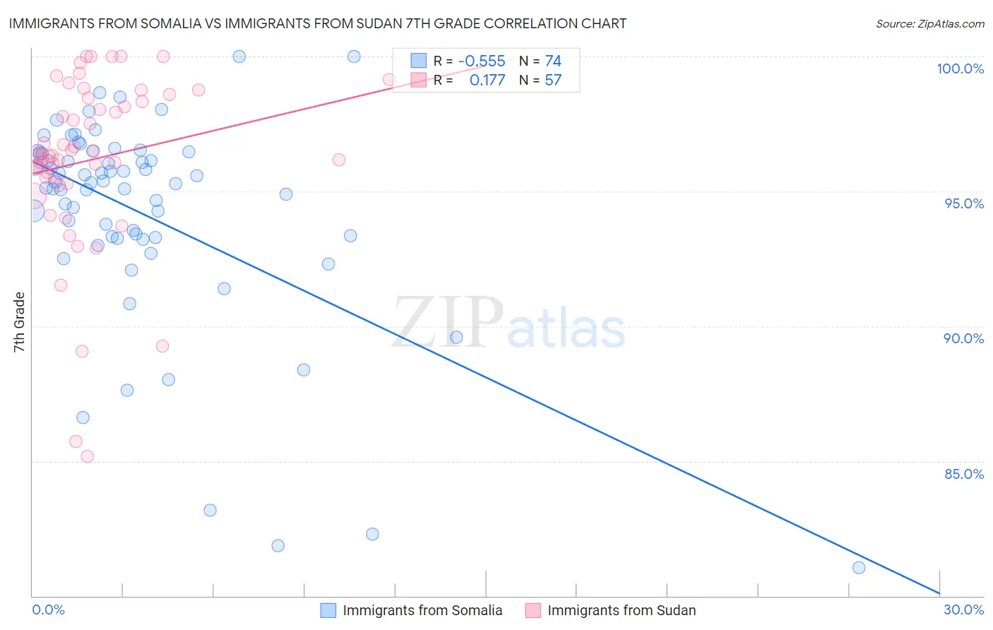 Immigrants from Somalia vs Immigrants from Sudan 7th Grade