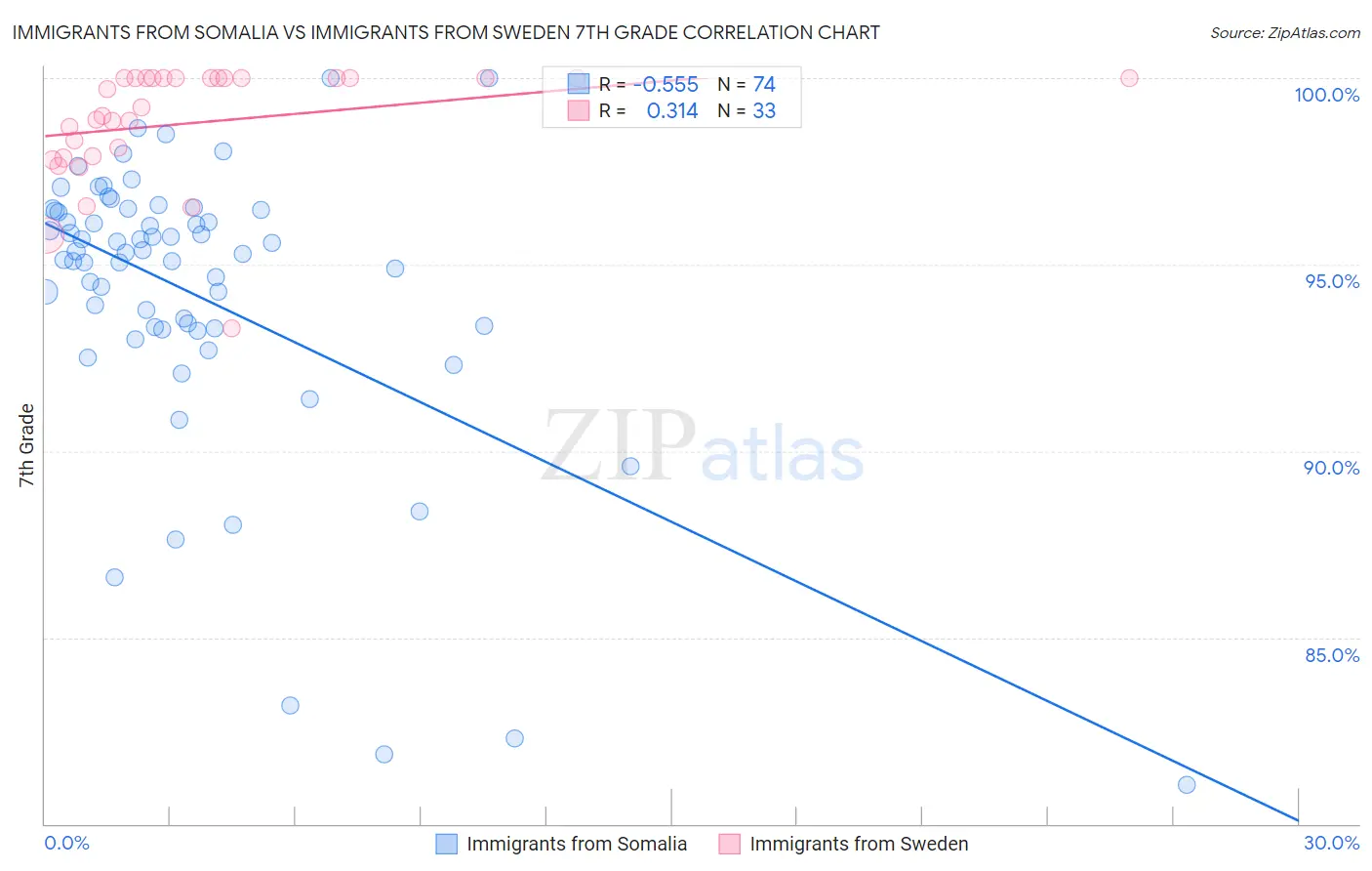 Immigrants from Somalia vs Immigrants from Sweden 7th Grade