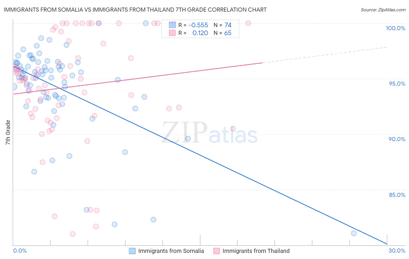 Immigrants from Somalia vs Immigrants from Thailand 7th Grade