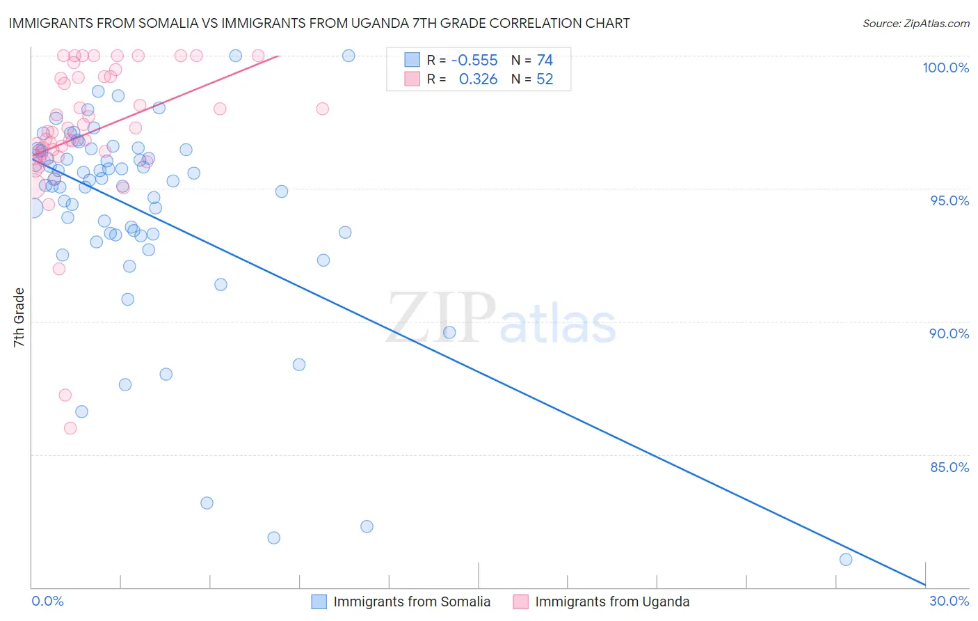 Immigrants from Somalia vs Immigrants from Uganda 7th Grade