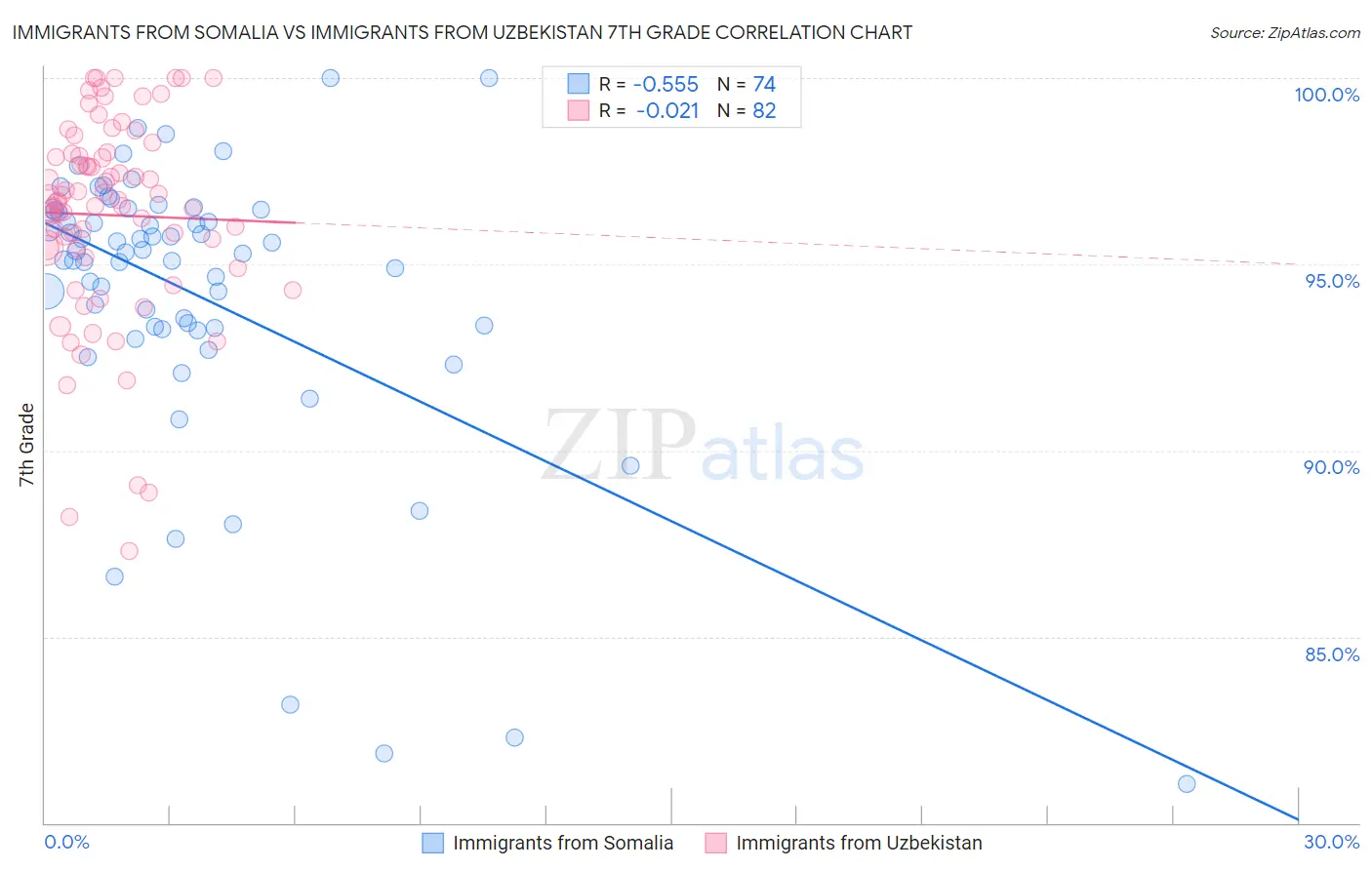 Immigrants from Somalia vs Immigrants from Uzbekistan 7th Grade
