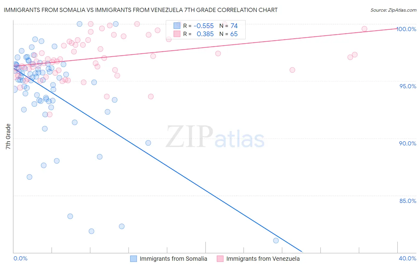 Immigrants from Somalia vs Immigrants from Venezuela 7th Grade